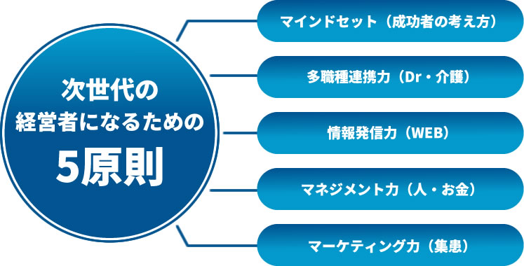 次世代の薬局経営者になるための5原則の図